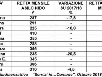 Rette asili, a Reggio la mensa è cara: in regione seconda solo a Parma