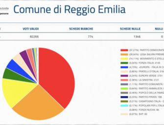 Europee, i dati del comune di Reggio: il Pd al 37, 2%, Lega al 26%: giù M5s 14,11%
