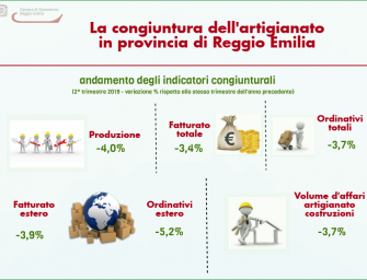 L’artigianato reggiano è ancora in difficoltà
