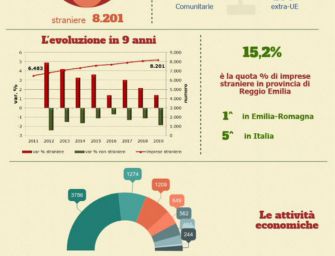 Crescono le imprese straniere in provincia di Reggio Emilia