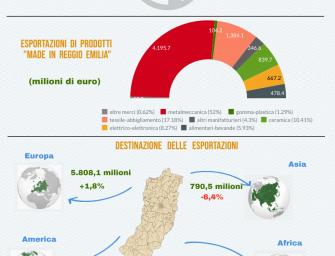 Reggio export: la crescita rallenta ancora, mentre flettono le importazioni