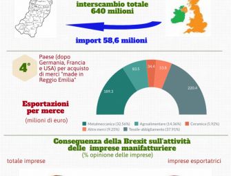 Export cresce verso Regno Unito, ma le imprese reggiane temono la Brexit