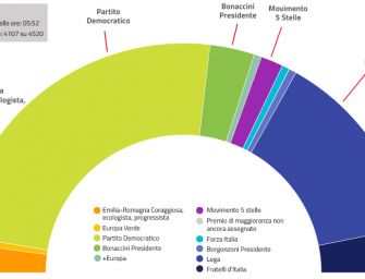 Elezioni. Proiezione seggi Assemblea legislativa: Pd da 22 a 23, Lega 14, Lista Bonaccini 3, Fdi da 2 a 3