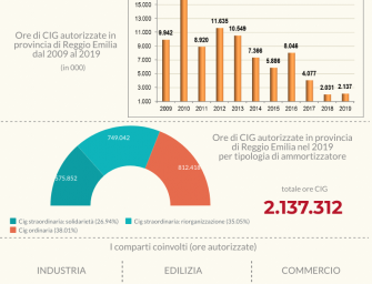 A Reggio Emilia la Cassa integrazione in aumento trainata dalla metalmeccanica