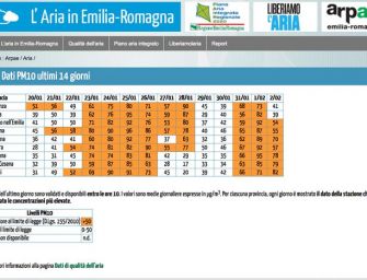 Aria pessima in Emilia, continui gli sforamenti