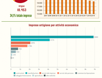 Reggio. Artigianato, anno difficile: nel 2019, 188 imprese in meno