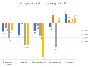 Male l’industria reggiana: calano produzione e fatturati, stabile l’occupazione