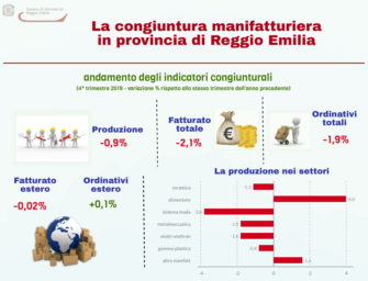 In provincia di Reggio produzione industriale in calo anche prima del Coronavirus (-0,9%)