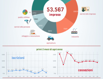 Imprese reggiane: inizio anno con meno aperture, ma anche meno chiusure