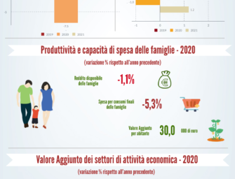 Reggio. Covid-19, il valore aggiunto previsto in calo del 7,5%