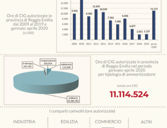 Reggio, più di 11,1 milioni le ore di cassa integrazione nei primi 4 mesi del 2020
