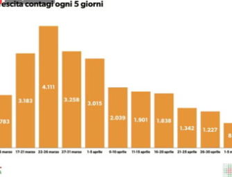 Emilia: 27.182 positivi (72 in più), 17 morti. A Reggio 4. Grafici sui contagi