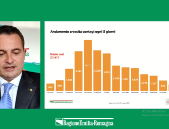 Emilia: 27.470 positivi (53 in più), 12 morti