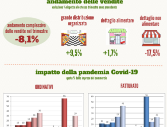 Reggio. Camera di commercio: le vendite al dettaglio -8,1%