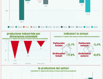 Reggio. Industria manifatturiera: produzione a -11,3%