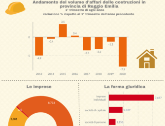 Reggio. Costruzioni: fatturato in calo del 7,5% nel primo trimestre 2020