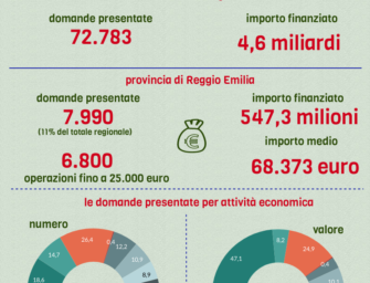 Sale richiesta liquidità aziende reggiane
