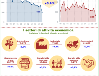 Reggio, 201 imprese in più nel secondo trimestre 2020