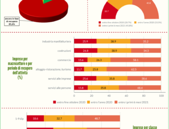 Reggio. Le imprese dopo il lockdown, il recupero sarà lento