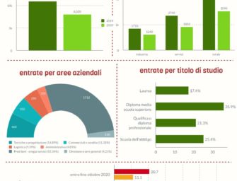 Reggio. Settembre-novembre 2020: nuovi contratti a quota 8.000. Calo del 26,6% sul 2019