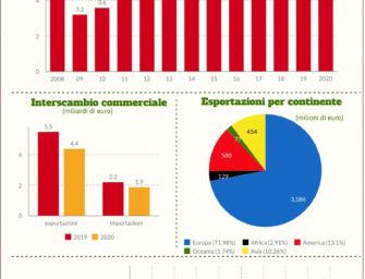 Export reggiano mai così in basso dal 2013