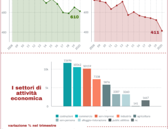 Reggio. Nonostante la pandemia aumenta il numero delle imprese