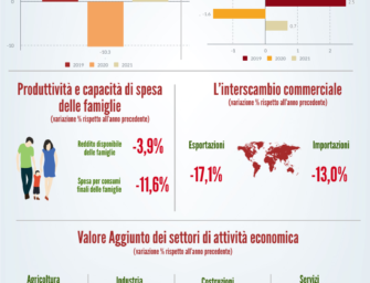 Economia reggiana: un po’ meno negative le previsioni sul Pil 2020