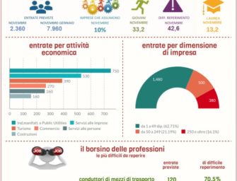 Reggio e il lavoro: quasi 8.000 contratti nei prossimi 3 mesi, ma il calo è del 24,1% rispetto al 2019