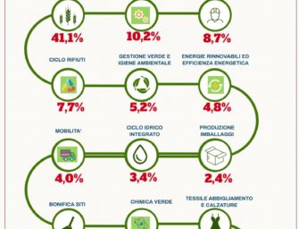 Reggio. 745 imprese green in provincia e gli imprenditori chiedono competenze sulla sostenibilità