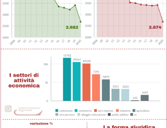 Nonostante la pandemia, tiene il tessuto economico reggiano