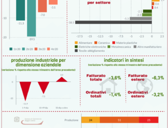 Reggio. Nel quarto trimestre 2020 è in calo la produzione industriale