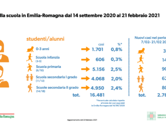 Covid Emilia, aumento contagi tra gli studenti