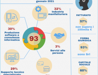 Reggio, la pandemia non ferma le startup innovative