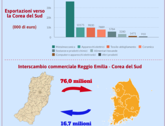 Reggio. Camera di Commercio: progetto export. Si parte con la Corea del Sud