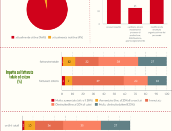 Covid: flessione del fatturato per il 65% delle imprese manifatturiere reggiane