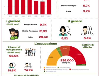Nel Reggiano la disoccupazione risale al 4,6%