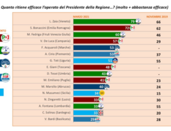 Swg: gestione Covid, Emilia seconda