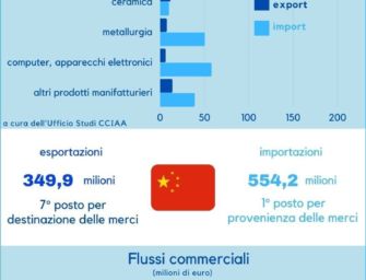 Reggio guarda alla Cina per la ricerca di nuovi partner commerciali