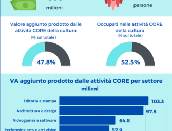 Reggio. Industria della cultura in ripartenza: prodotto un valore di 853 milioni nel 2019