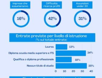 Reggio. Superano i livelli pre-Covid le assunzioni previste a giugno