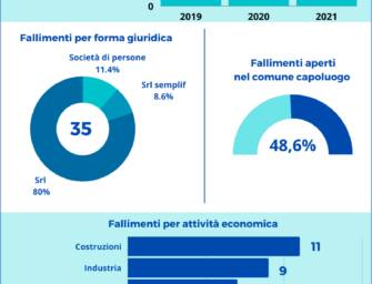 Reggio. Tornano a salire i fallimenti: 35 procedure nel primo semestre 2021