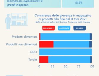 Reggio. Esaurito effetto rimbalzo dei primi mesi 2021, ma vendite dettaglio crescono ancora