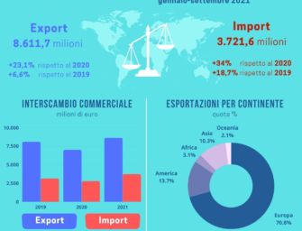 Vola l’export reggiano: 8,6 miliardi