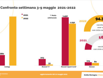Covid, in Emilia 2.166 nuovi casi e altri 18 morti