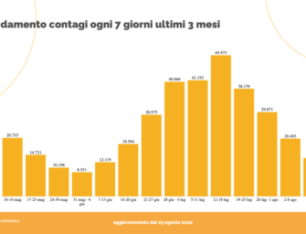 Covid, il report di mercoledì 24 agosto: in Emilia-Romagna 2.172 nuovi casi e altri 11 decessi