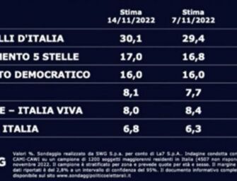 Swg: FdI sfonda 30%, poi M5s e Pd al 16%