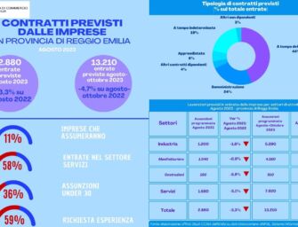 A Reggio nuovi contratti di lavoro in frenata rispetto a un anno fa