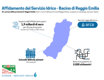 Servizio idrico integrato del bacino reggiano, lo gestirà Arca per 20 anni