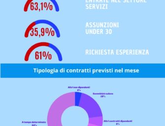 Reggio: nuovi contratti in calo ad agosto (-6,3%) e in lieve aumento in agosto-ottobre (+0,4%)