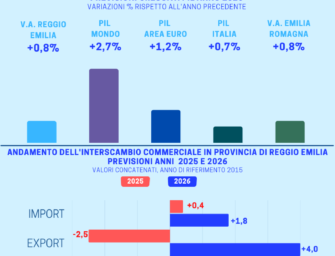 PIL reggiano: previsioni di aumento ma torna negativo il dato sull’export